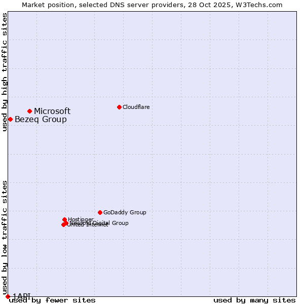 Market position of Microsoft vs. Bezeq Group vs. 1API