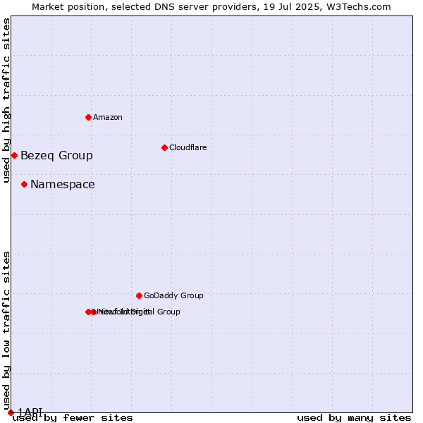 Market position of Namespace vs. Bezeq Group vs. 1API