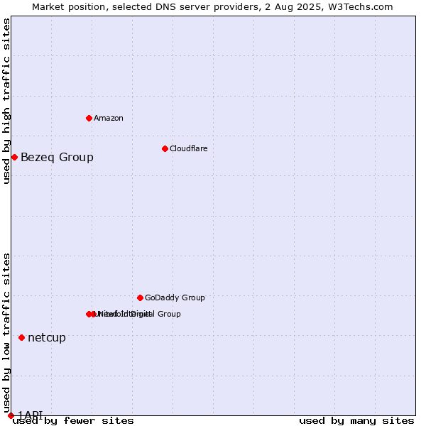 Market position of netcup vs. Bezeq Group vs. 1API