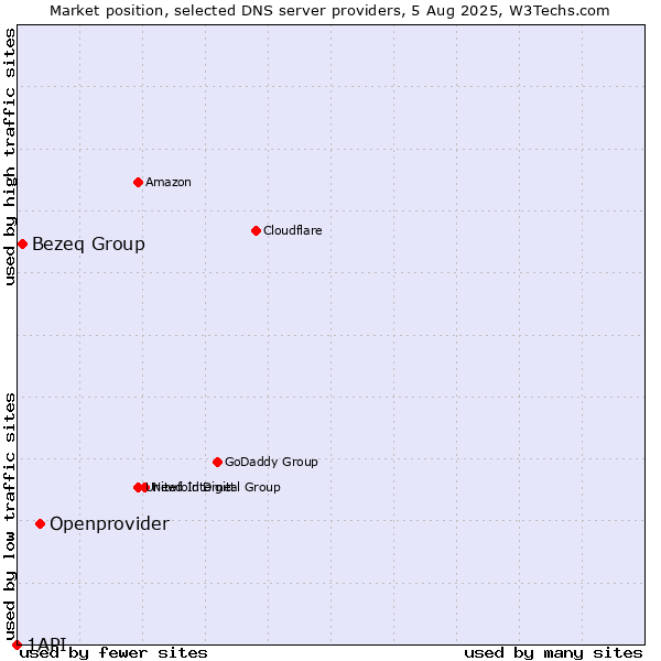 Market position of Openprovider vs. Bezeq Group vs. 1API