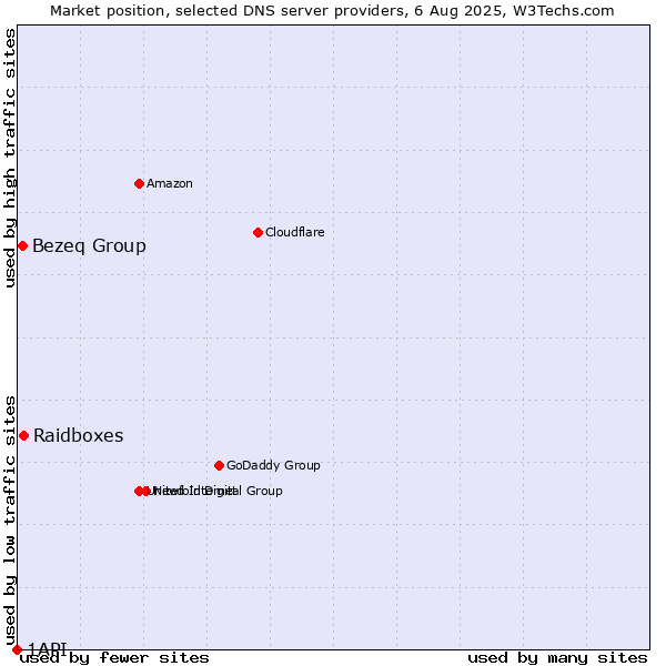 Market position of Raidboxes vs. Bezeq Group vs. 1API