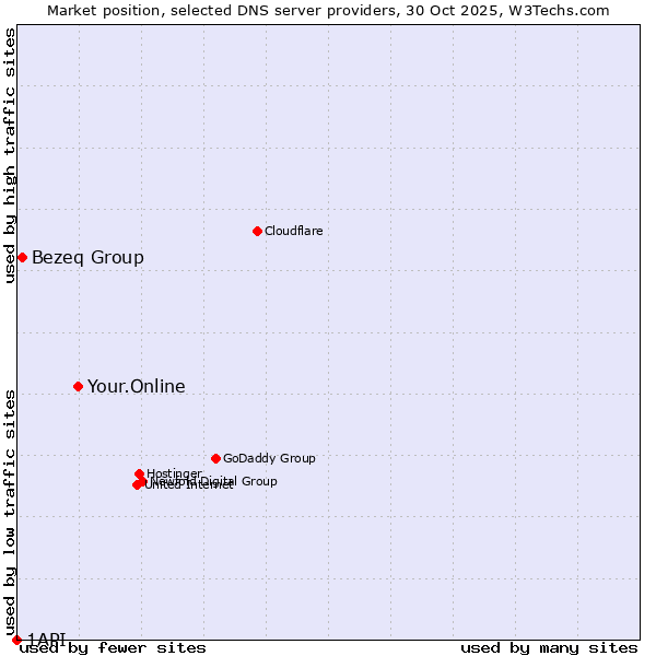 Market position of Your.Online vs. Bezeq Group vs. 1API