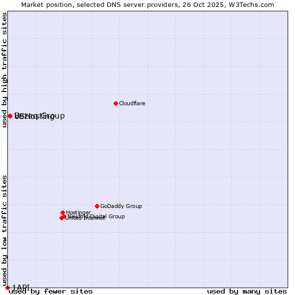 Market position of Bezeq Group vs. VSHosting vs. 1API