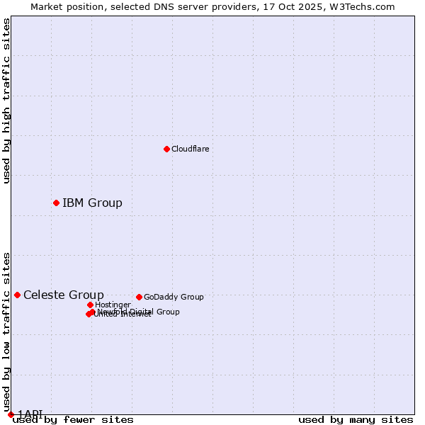 Market position of IBM Group vs. Celeste Group vs. 1API