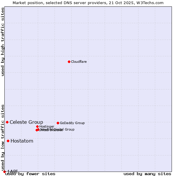 Market position of Hostatom vs. Celeste Group vs. 1API