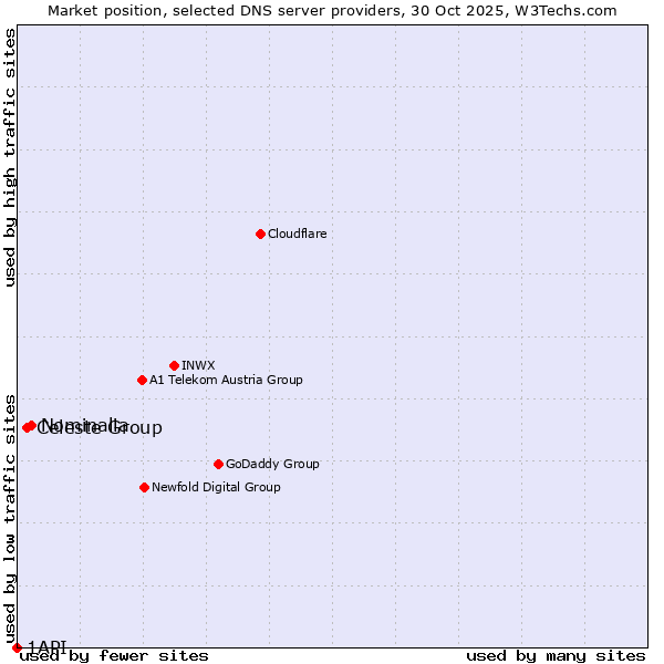Market position of Nominalia vs. Celeste Group vs. 1API