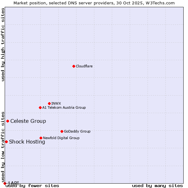 Market position of Celeste Group vs. Shock Hosting vs. 1API