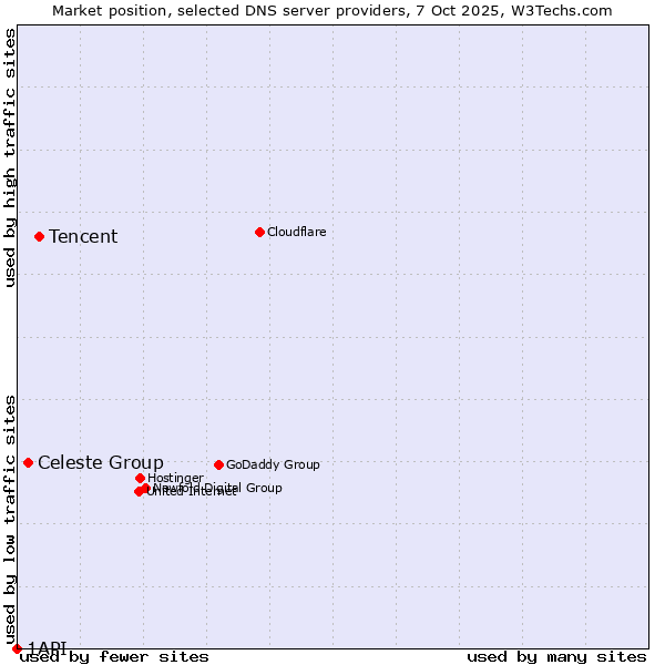Market position of Tencent vs. Celeste Group vs. 1API
