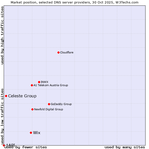 Market position of Wix vs. Celeste Group vs. 1API