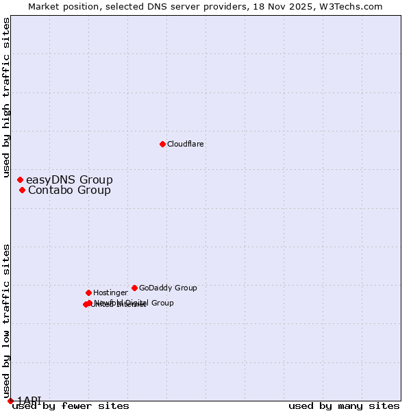 Market position of Contabo Group vs. easyDNS Group vs. 1API