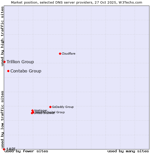 Market position of Contabo Group vs. Trillion Group vs. 1API
