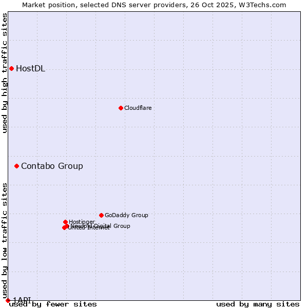 Market position of Contabo Group vs. HostDL vs. 1API