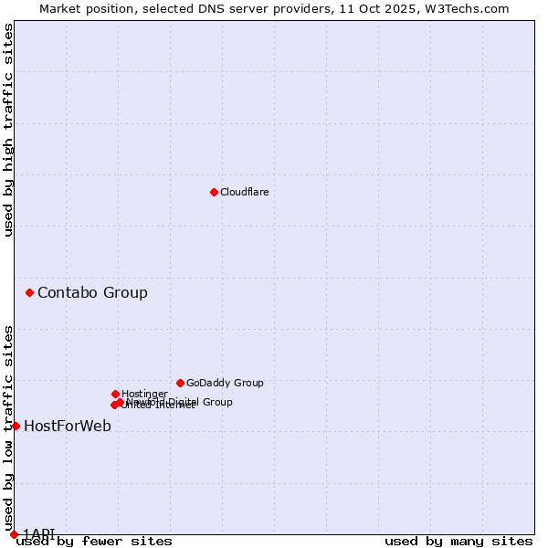 Market position of Contabo Group vs. HostForWeb vs. 1API