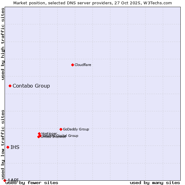 Market position of Contabo Group vs. IHS vs. 1API
