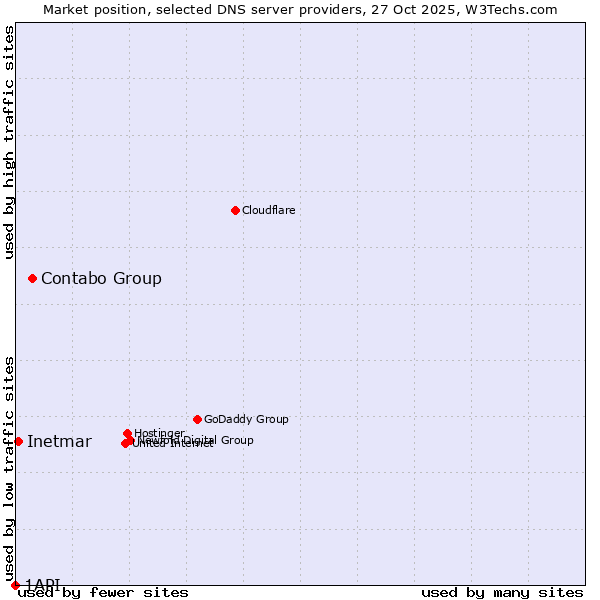 Market position of Contabo Group vs. Inetmar vs. 1API
