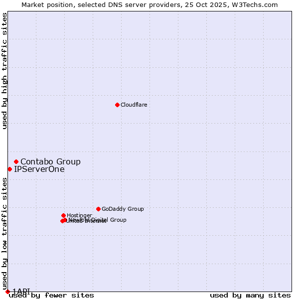 Market position of Contabo Group vs. IPServerOne vs. 1API