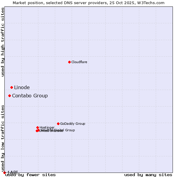 Market position of Linode vs. Contabo Group vs. 1API