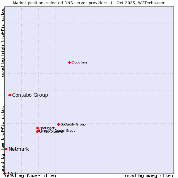 Market position of Contabo Group vs. Netmark vs. 1API