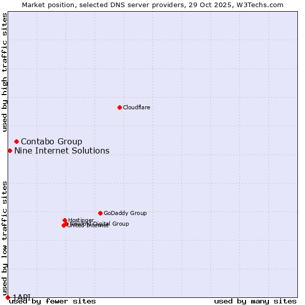 Market position of Contabo Group vs. Nine Internet Solutions vs. 1API