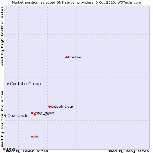 Market position of Contabo Group vs. Opalstack vs. 1API