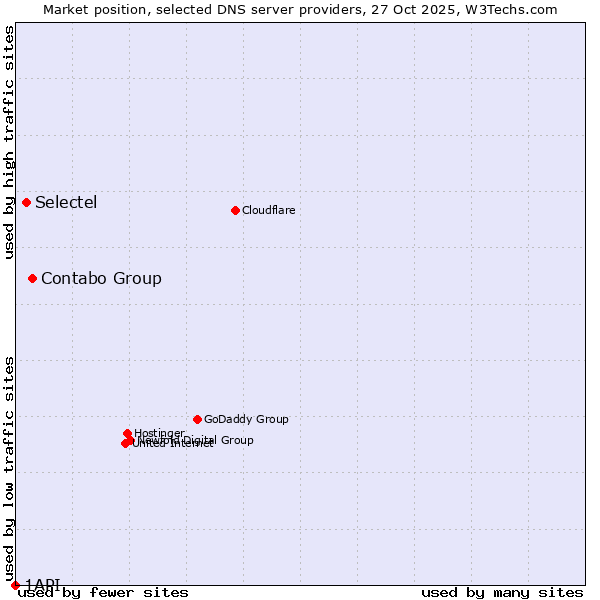 Market position of Contabo Group vs. Selectel vs. 1API