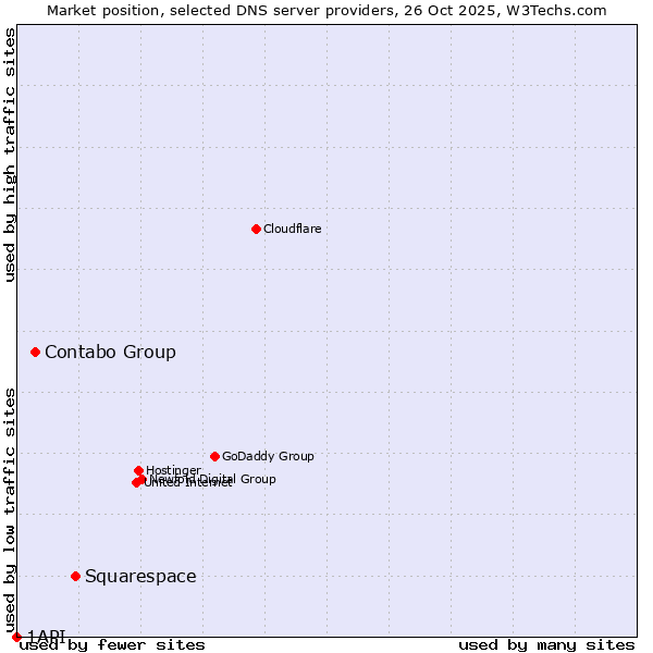 Market position of Squarespace vs. Contabo Group vs. 1API