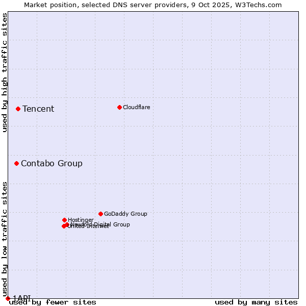 Market position of Tencent vs. Contabo Group vs. 1API
