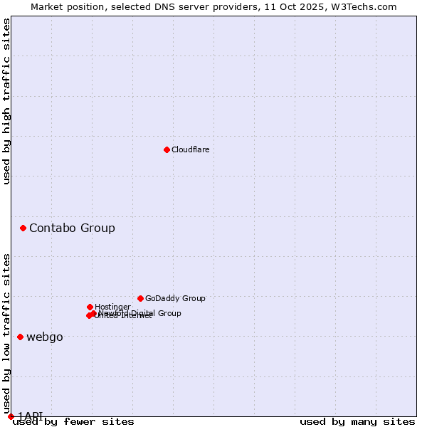 Market position of Contabo Group vs. webgo vs. 1API