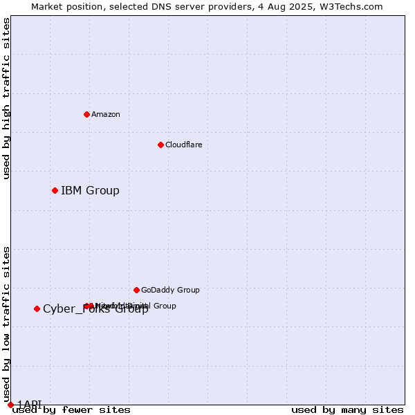 Market position of IBM Group vs. Cyber_Folks Group vs. 1API