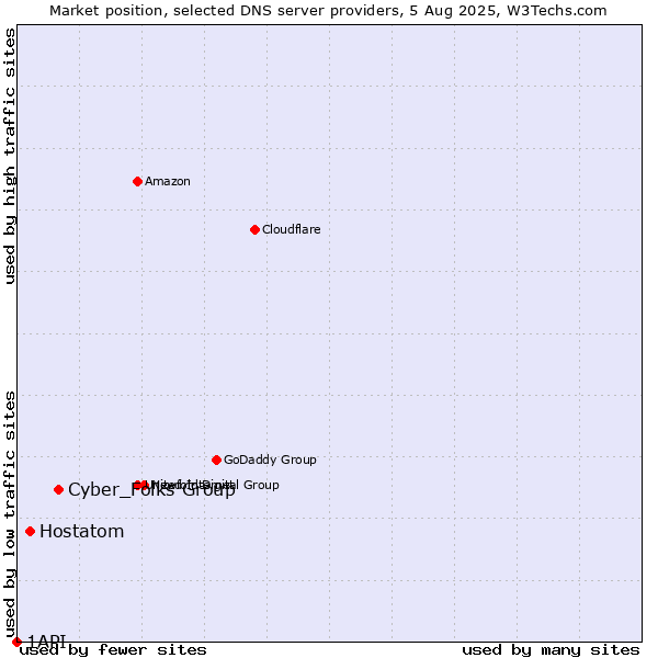 Market position of Cyber_Folks Group vs. Hostatom vs. 1API