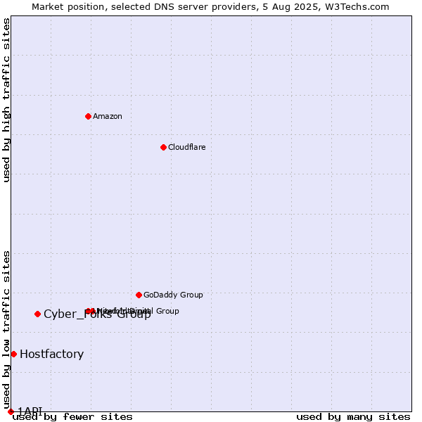 Market position of Cyber_Folks Group vs. Hostfactory vs. 1API