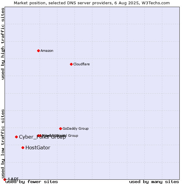 Market position of HostGator vs. Cyber_Folks Group vs. 1API