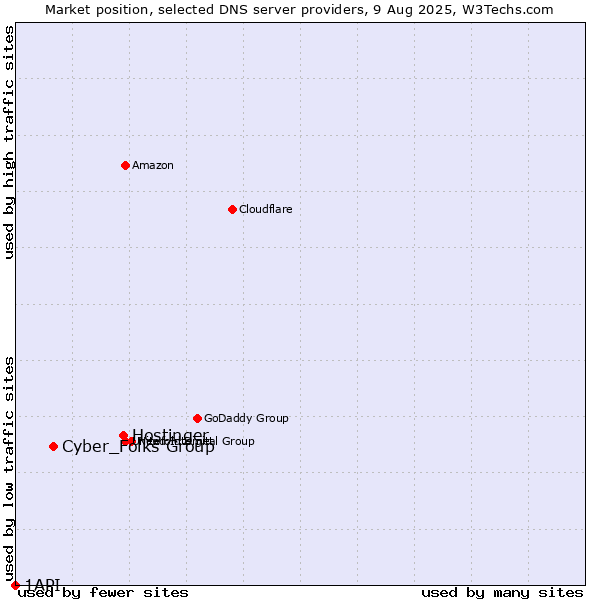 Market position of Hostinger vs. Cyber_Folks Group vs. 1API