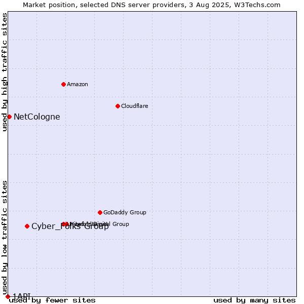 Market position of Cyber_Folks Group vs. NetCologne vs. 1API