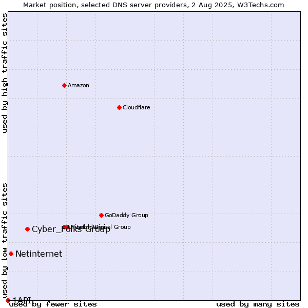 Market position of Cyber_Folks Group vs. Netinternet vs. 1API