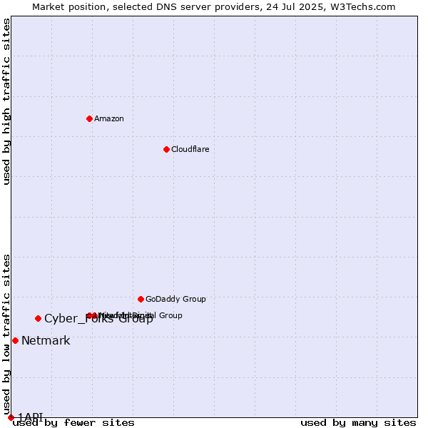 Market position of Cyber_Folks Group vs. Netmark vs. 1API