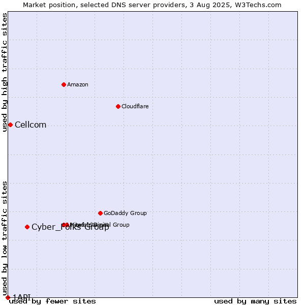 Market position of Cyber_Folks Group vs. Cellcom vs. 1API