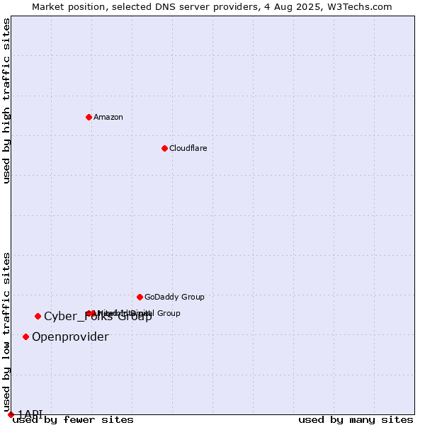 Market position of Cyber_Folks Group vs. Openprovider vs. 1API