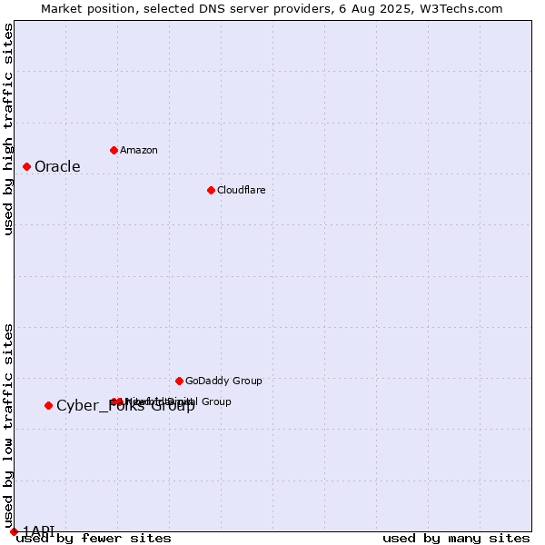 Market position of Cyber_Folks Group vs. Oracle vs. 1API