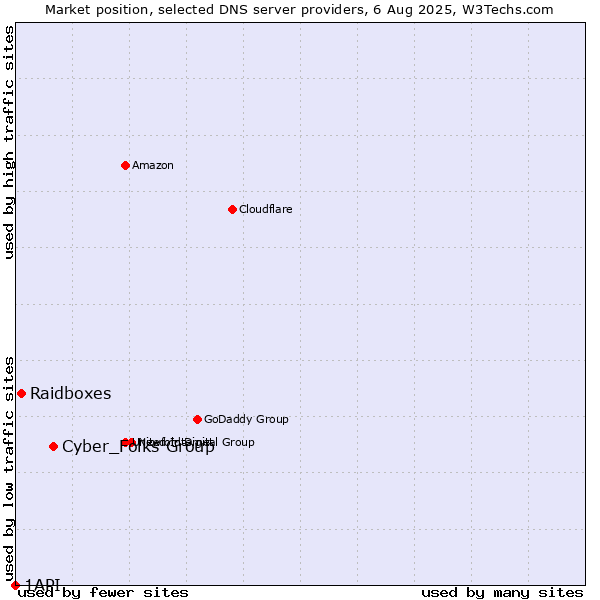 Market position of Cyber_Folks Group vs. Raidboxes vs. 1API