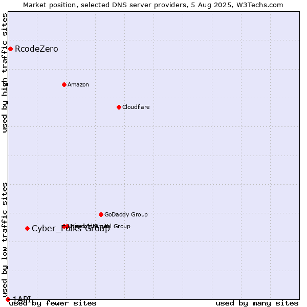 Market position of Cyber_Folks Group vs. RcodeZero vs. 1API