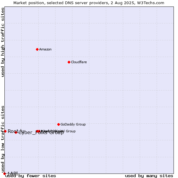 Market position of Cyber_Folks Group vs. Root.lu vs. 1API