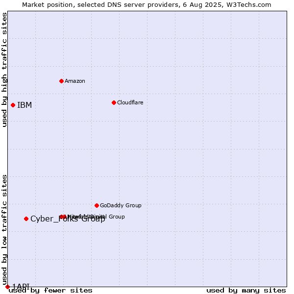 Market position of Cyber_Folks Group vs. IBM vs. 1API