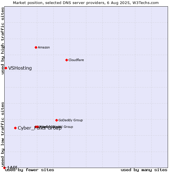 Market position of Cyber_Folks Group vs. VSHosting vs. 1API