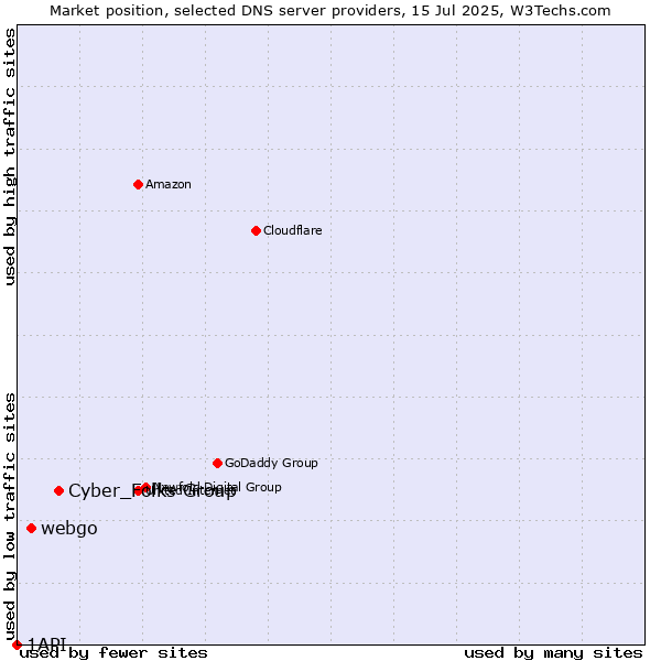Market position of Cyber_Folks Group vs. webgo vs. 1API