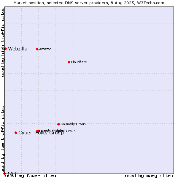 Market position of Cyber_Folks Group vs. Webzilla vs. 1API
