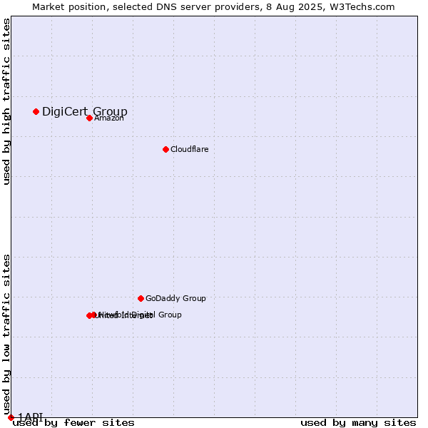 Market position of DigiCert Group vs. 1API