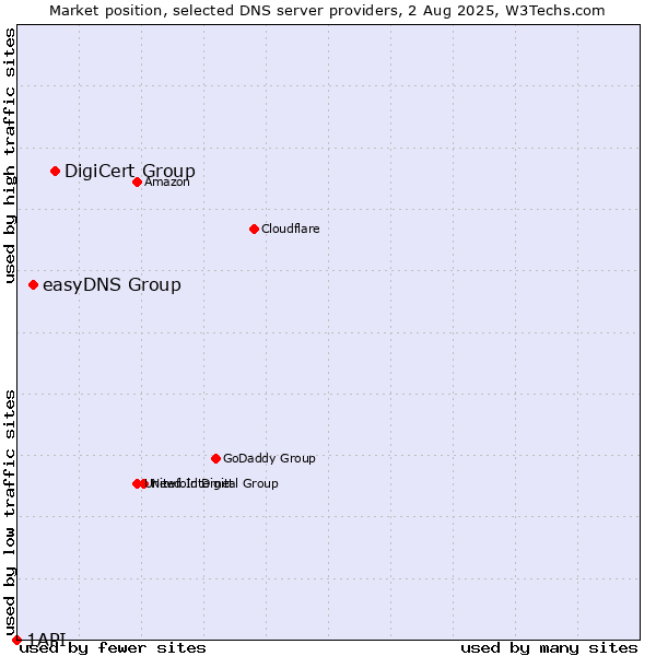 Market position of DigiCert Group vs. easyDNS Group vs. 1API