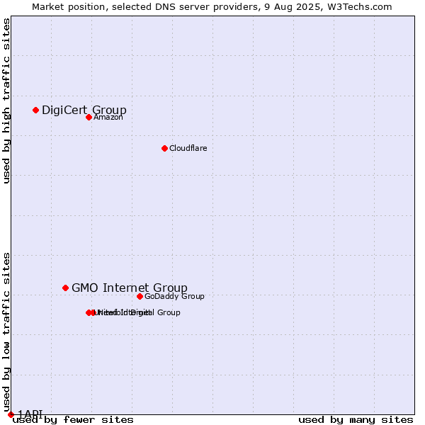 Market position of GMO Internet Group vs. DigiCert Group vs. 1API