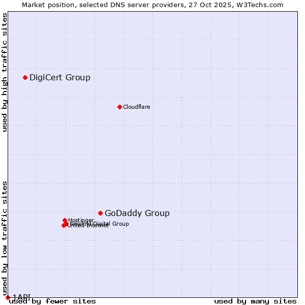Market position of GoDaddy Group vs. DigiCert Group vs. 1API
